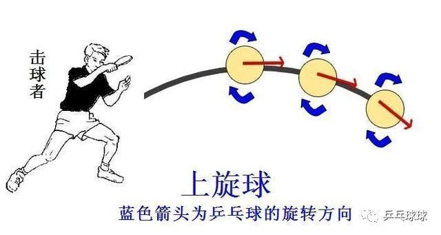 UhDYt, 球后半部顺, 顺旋球