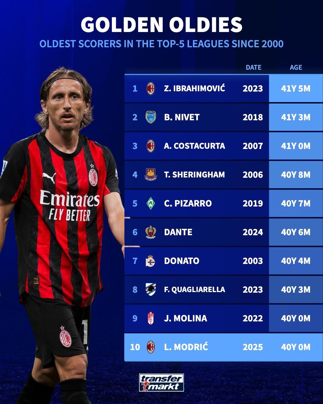 amp, 个月高居榜